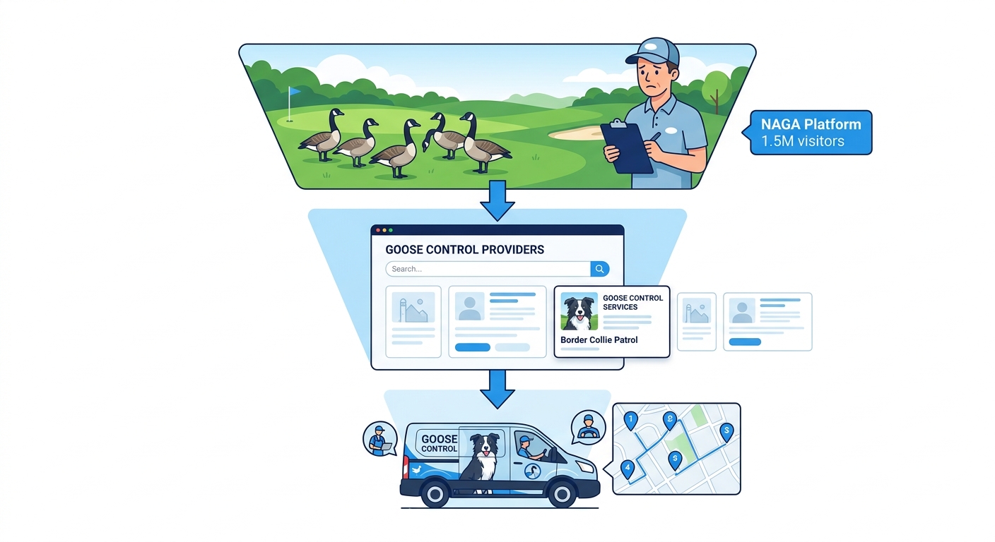 SEO authority funnel showing how NAGA national platform traffic flows down to market directory pages and then to your local business